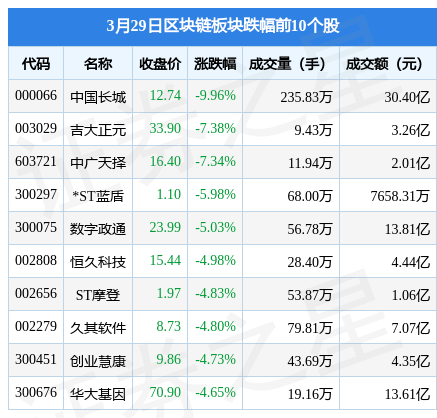 区块链 | 区块链板块3月29日跌0.65%，中国长城领跌，主力资金净流出55.04亿元