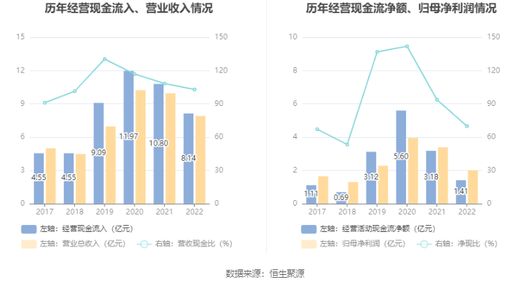 电魂收集：2022年净利润同比下降40.66% 拟10派8.25元