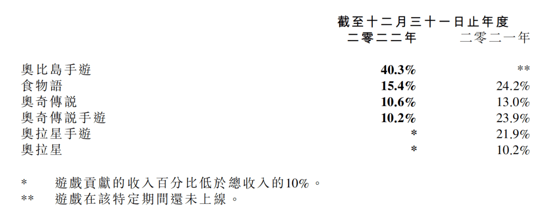 财报速递：禅游靠「曲播带货」年入15亿；祖龙在研虚幻5开放世界