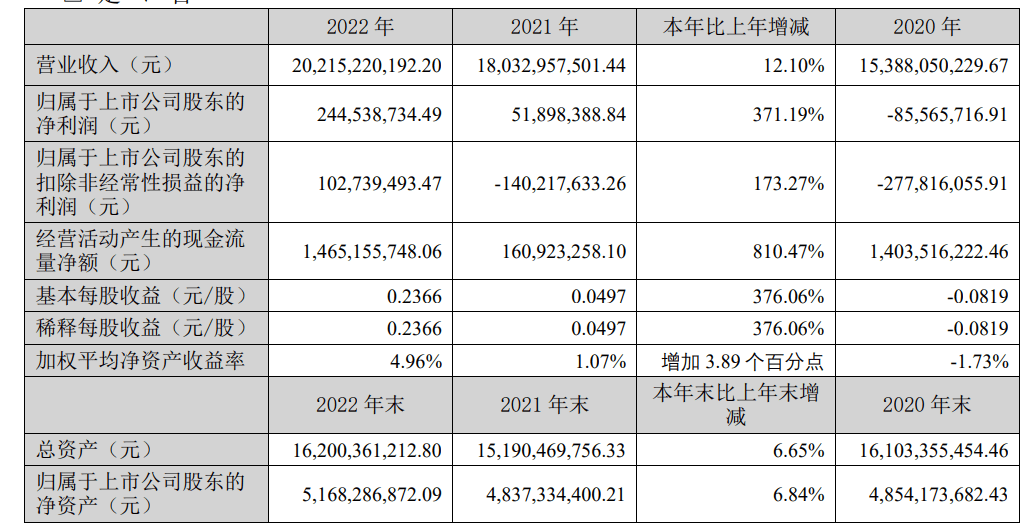 长虹美菱2022年净利润2.77亿元，同比增长218.17%丨年报快讯_收入约_业务_同比减少