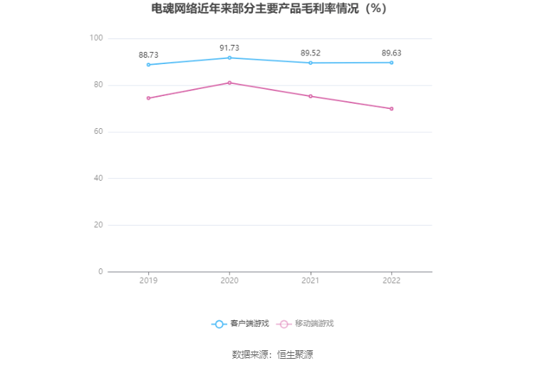 电魂收集：2022年净利润同比下降40.66% 拟10派8.25元