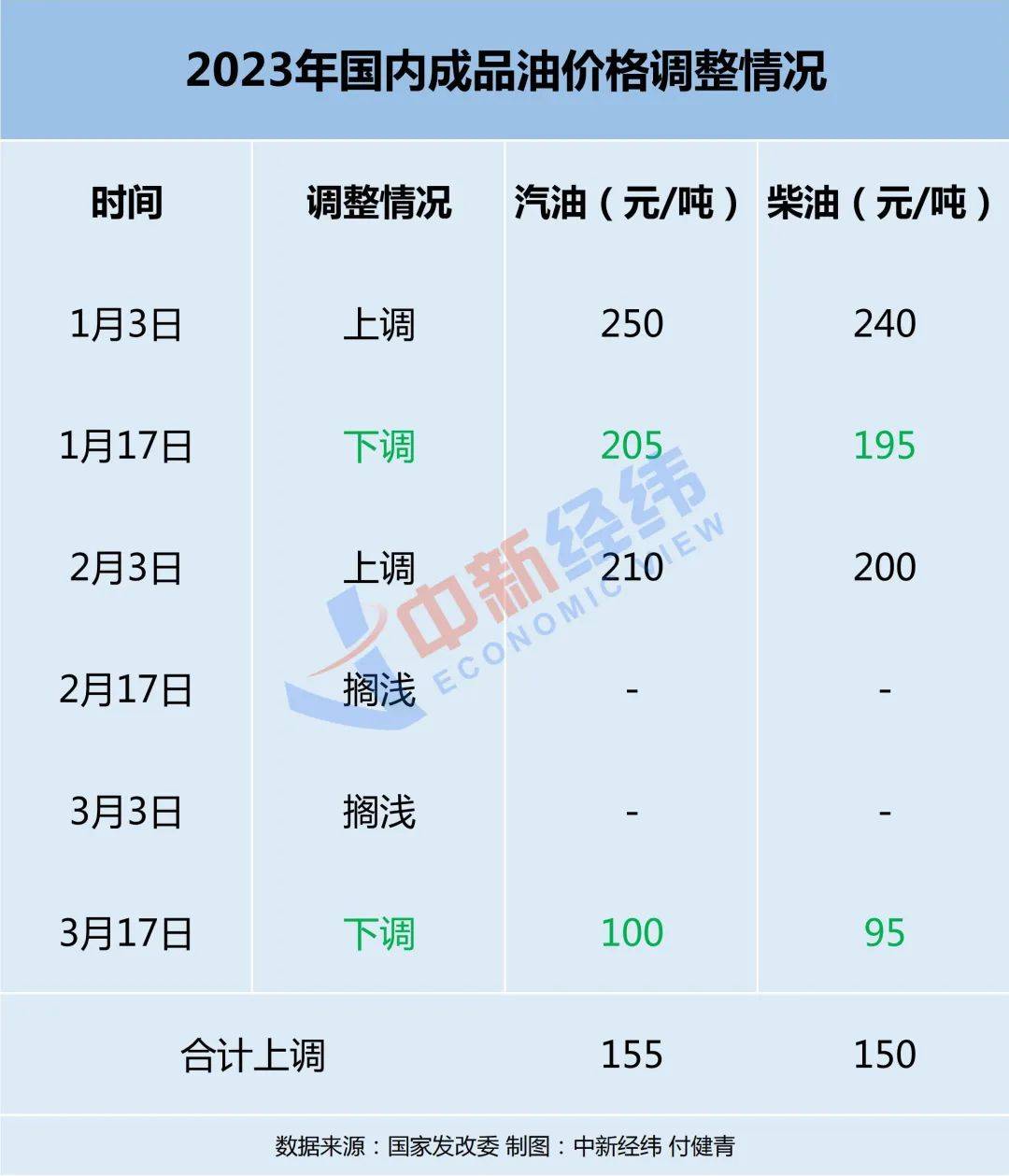 就在今晚,调整!_原油_成品油_油价