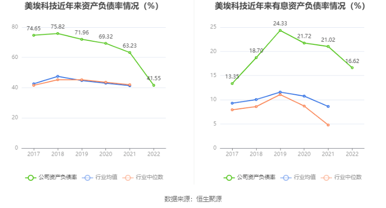 美埃科技：2022年净利润同比增长13.70% 拟10派1元