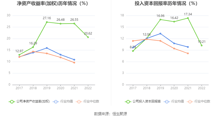 美埃科技：2022年净利润同比增长13.70% 拟10派1元