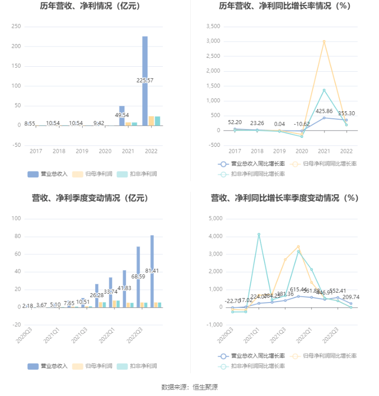 德方纳米：2022年净利润同比增长188.36% 拟10转6股派10元