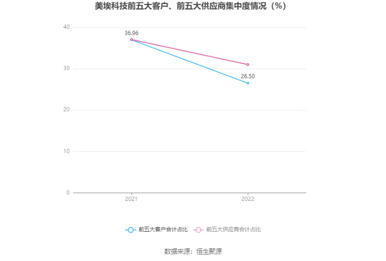 美埃科技：2022年净利润同比增长13.70% 拟10派1元