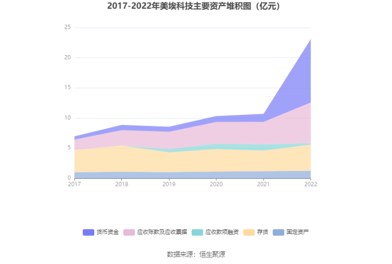 美埃科技：2022年净利润同比增长13.70% 拟10派1元