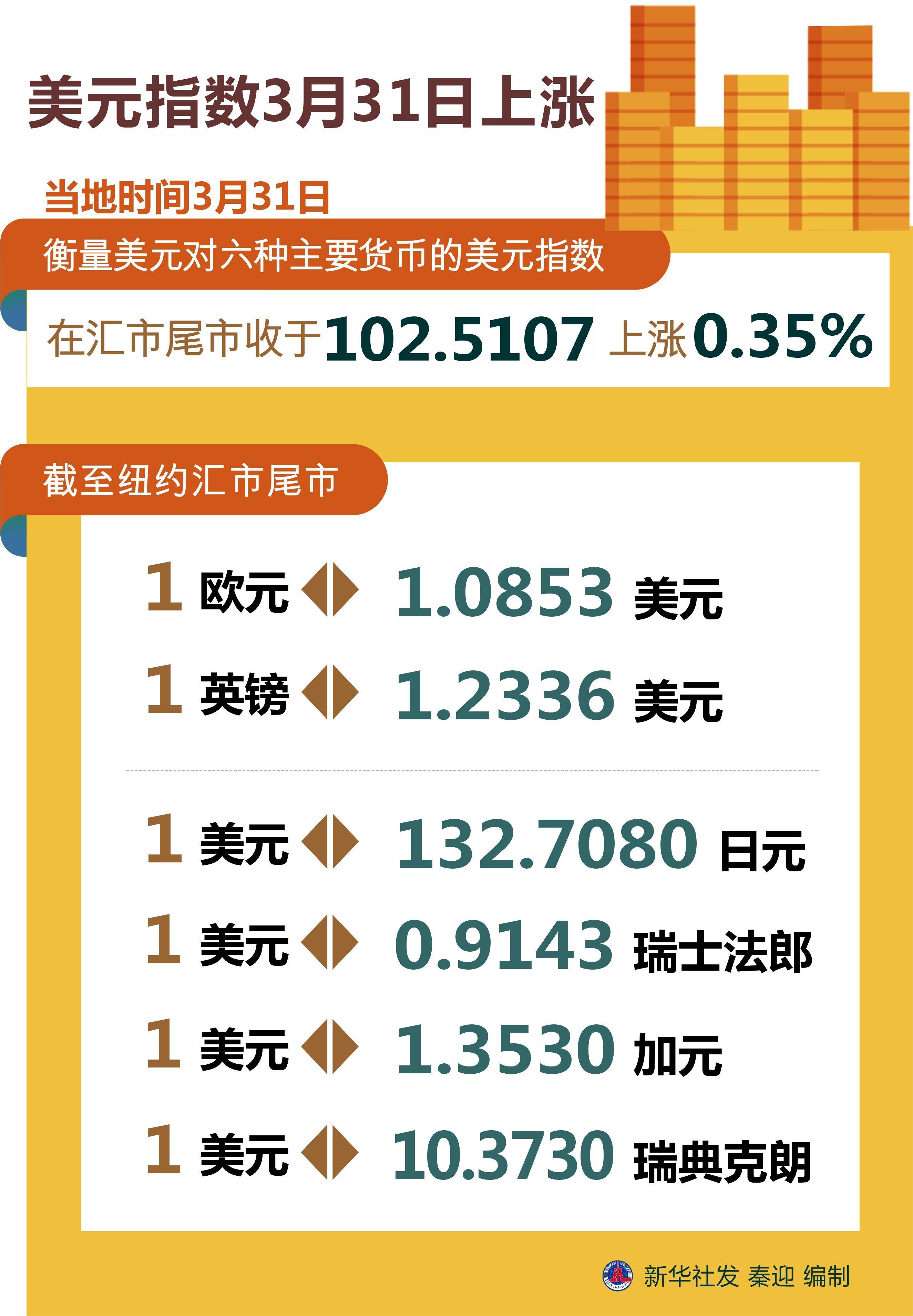 图表）［财经·行情］美元指数3月31日上涨_搜狐网