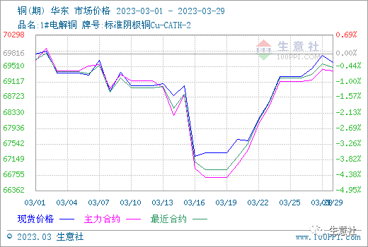 生意社：高价按捺下流需求 3月铜价走势僵持