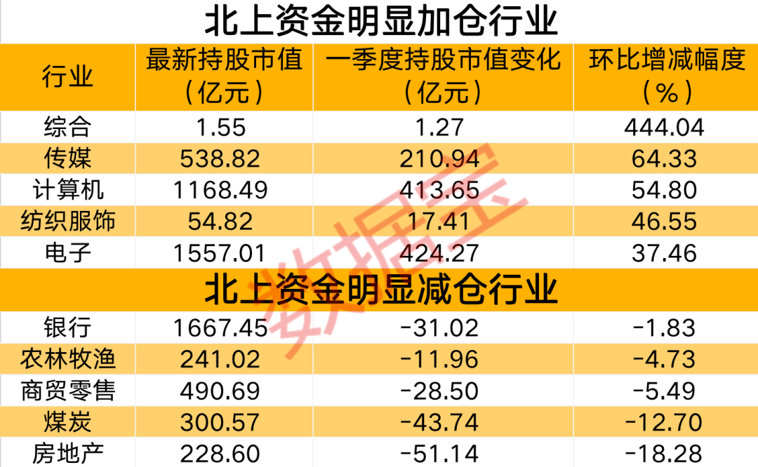 北上资金一季度净买入超去年两倍，那个行业严重利好呈现，伶俐资金持股增长超六成，宁王获净买入近200亿元