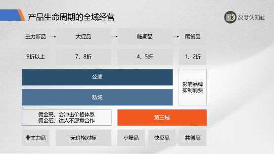 第三域增长的底层逻辑有哪些？