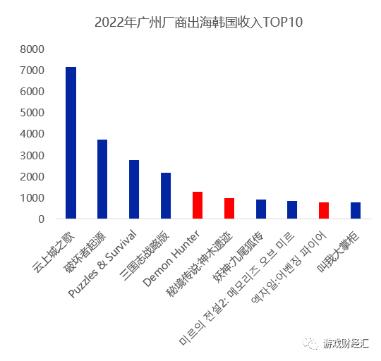 广州厂商出海韩国：三七、网易、4399狂揽7成收入，那些重生代可能成为“黑马”