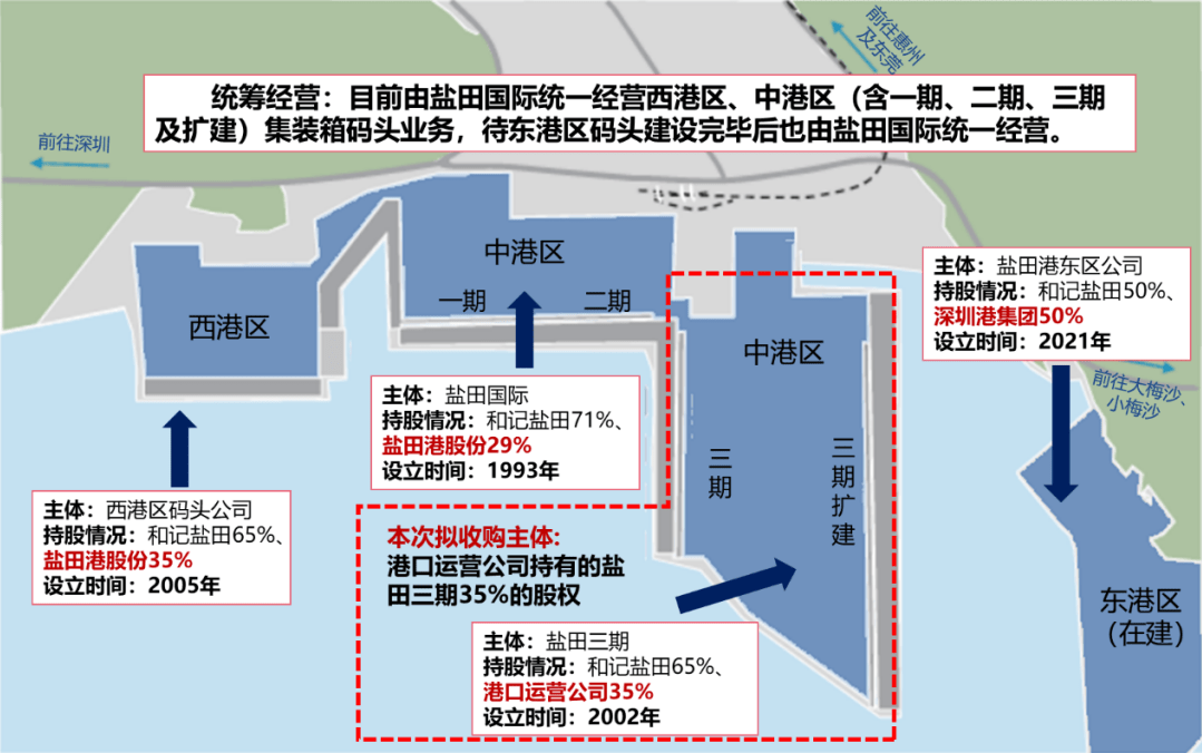 更名后第一步:深圳港集团开始整合港口资源_盐田港_股份_公司