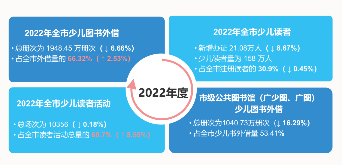 小读者更爱那只“喵”，2022广州未成年人阅读陈述出炉