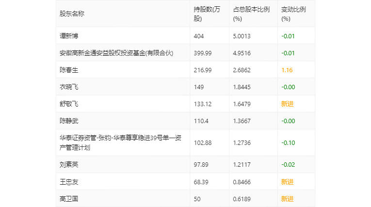 大地熊：2022年净利润同比下降1.39% 拟10转4股派6元