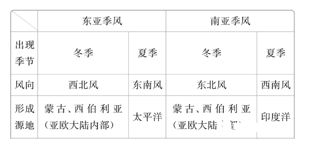 季风环流的成因图片