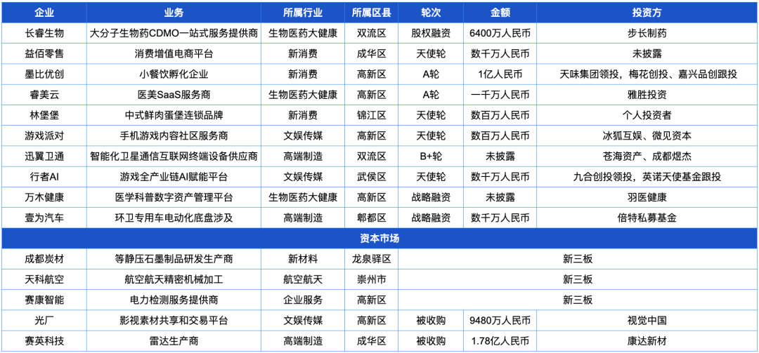 3月清点：成都重要投融资事务及财产情况数据汇总