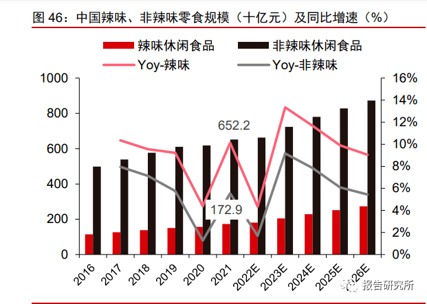 休闲b体育零食行业深度报告：万亿零食辩赛道多维角力铸巨头（附下载）(图11)