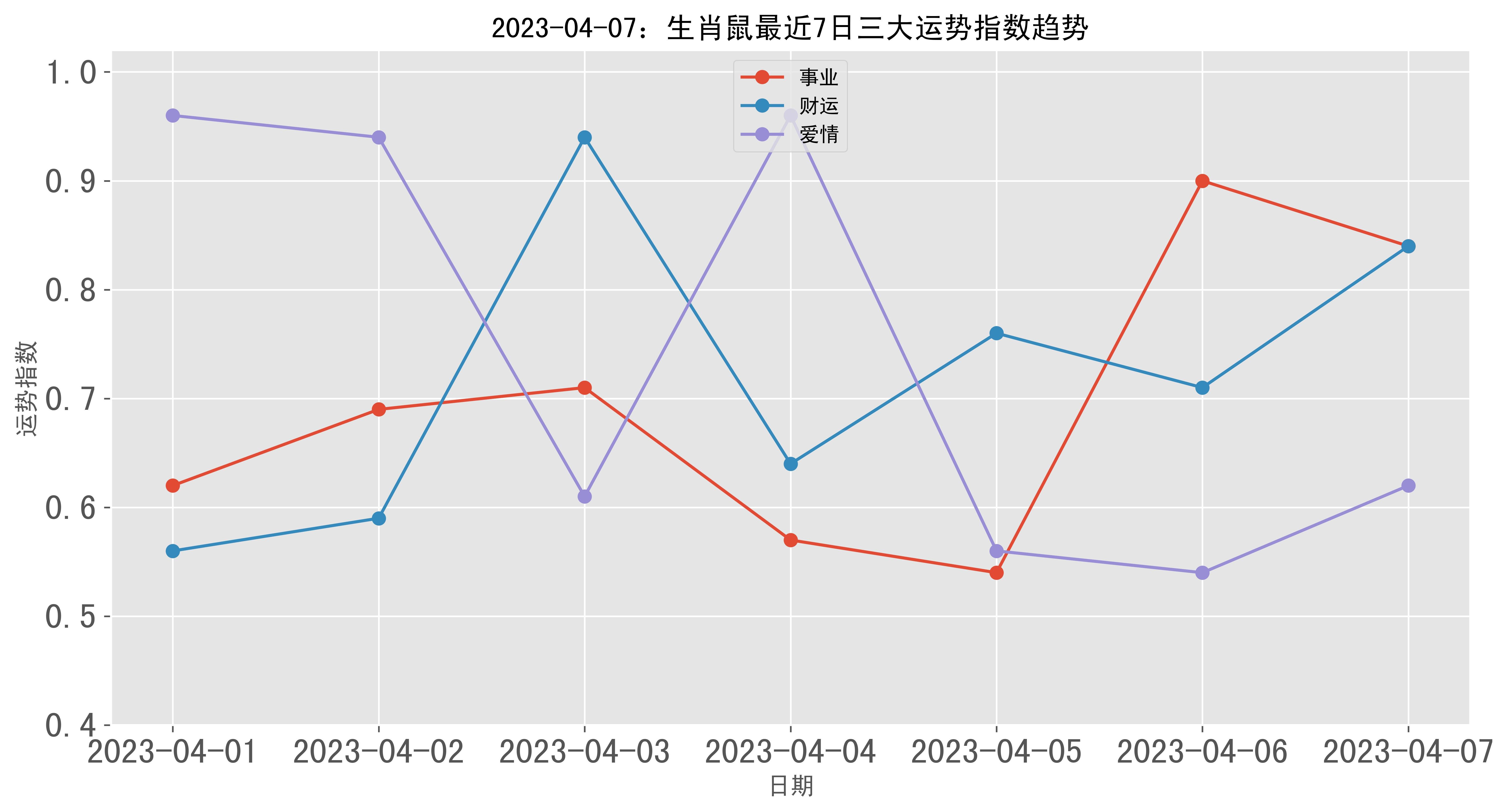 生肖鼠今天运势指数(生肖鼠今天运势及财运)