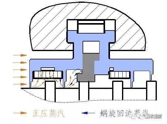 汽轮机汽封介绍