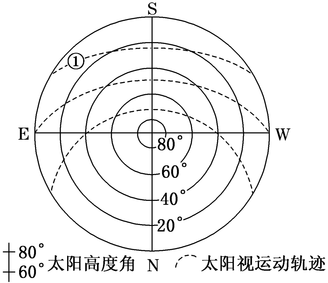 (2)b思考時間(2)一遊客於7月某日去霧靈山旅遊,當日的太陽視運動軌跡