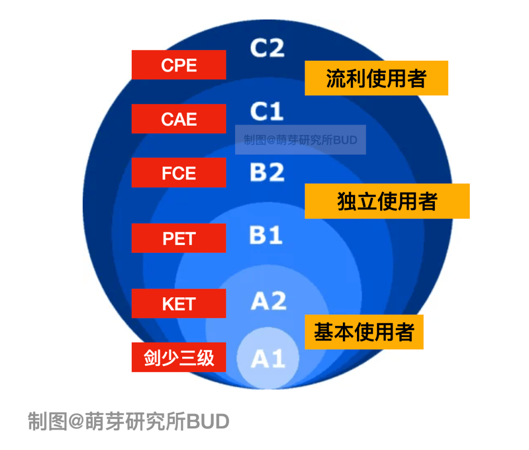 Eric裸考过了KET，那到底英语KET考啥呢？（附样题下载）