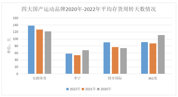 总营收近千亿五个维度米乐m6官网登录入口解读四大国产运动品牌2022年财报(图4)