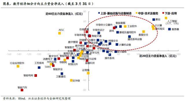 兴证战略：当前没有整体的气概切换，数字经济五朵金花轮动停止时