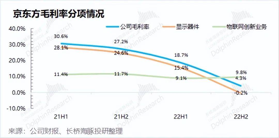 京东方：走完绝地求生，剩下看需求“神色”