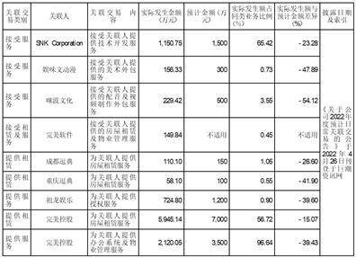 完美世界股份有限公司2022年度陈述摘要