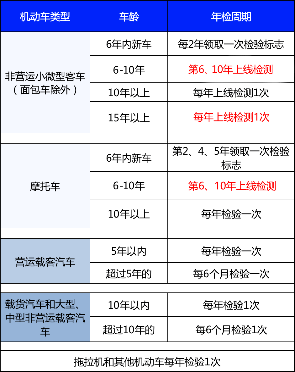 审车新规定图片