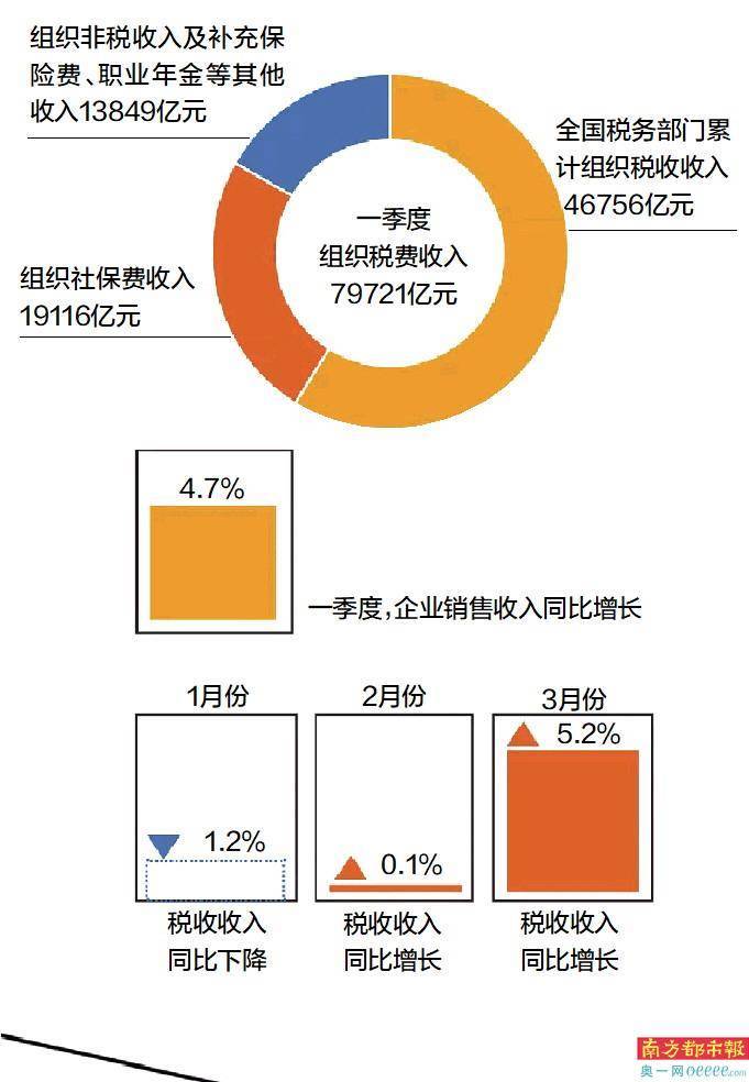 全国企业销售收入增速走出W字形