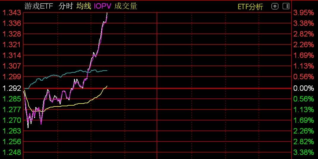 游戏股盘中拉升，游戏ETF涨4%