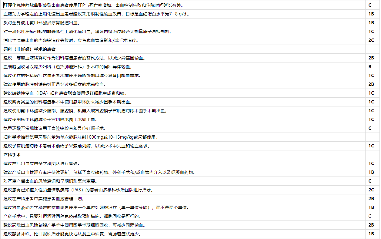 【麻海新知】严峻围手术期出血办理：欧洲麻醒学和重症监护学会的指南 2022年第二次更新（第二部门）