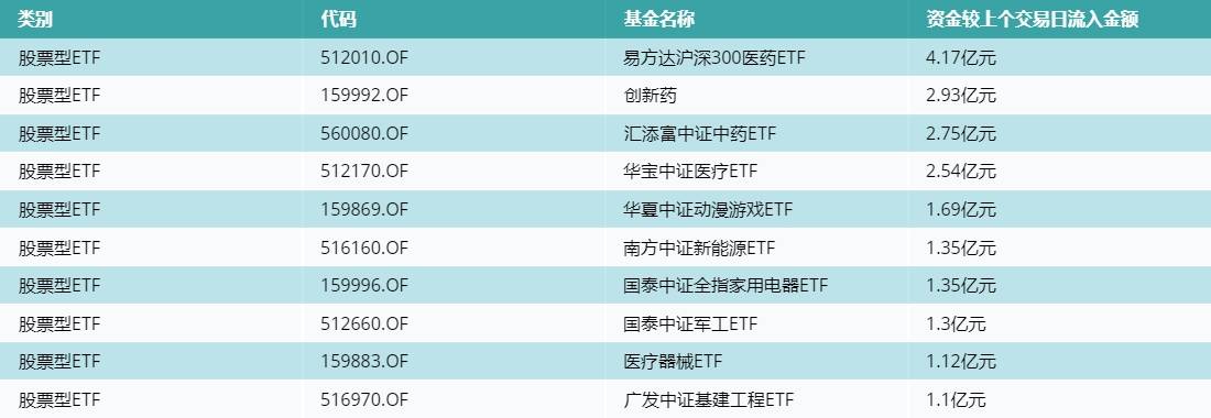 ETF基金日报（4月6日）丨医药类ETF资金流入居前，机构看好医药板块的修复，重点看好窘境反转、业绩催化