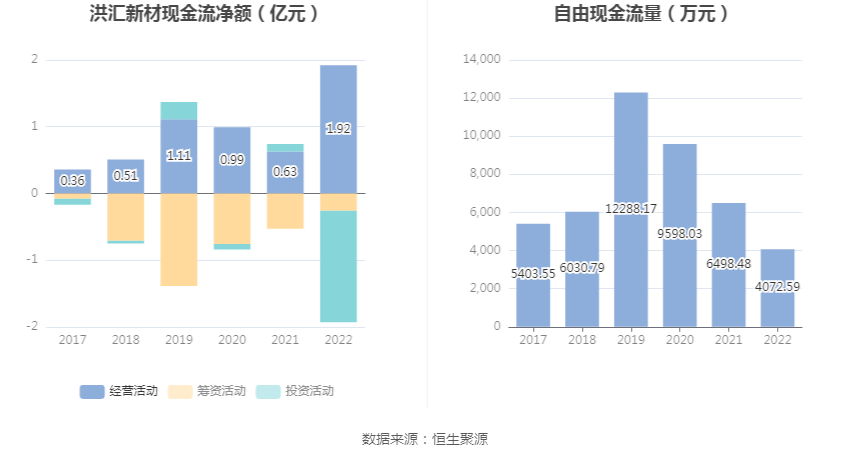 洪汇新材：2022年净利润同比下降1.61% 拟10转3股派6元