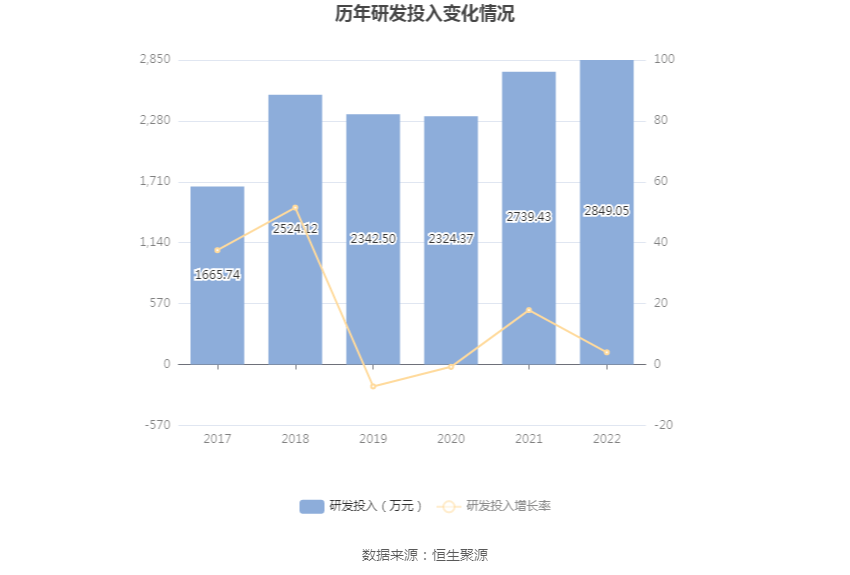 洪汇新材：2022年净利润同比下降1.61% 拟10转3股派6元