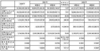 广州开展集团股份有限公司2022年度陈述摘要