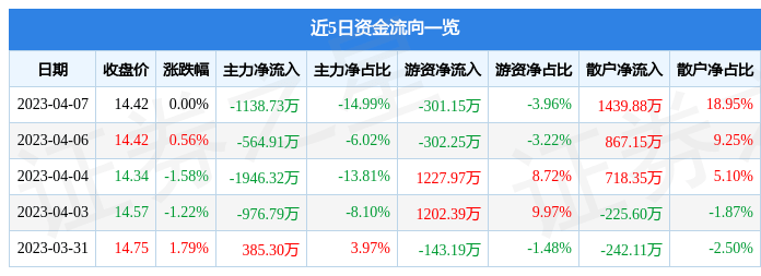 股票行情快报:回天新材(300041)4月7日主力资金净卖出1138