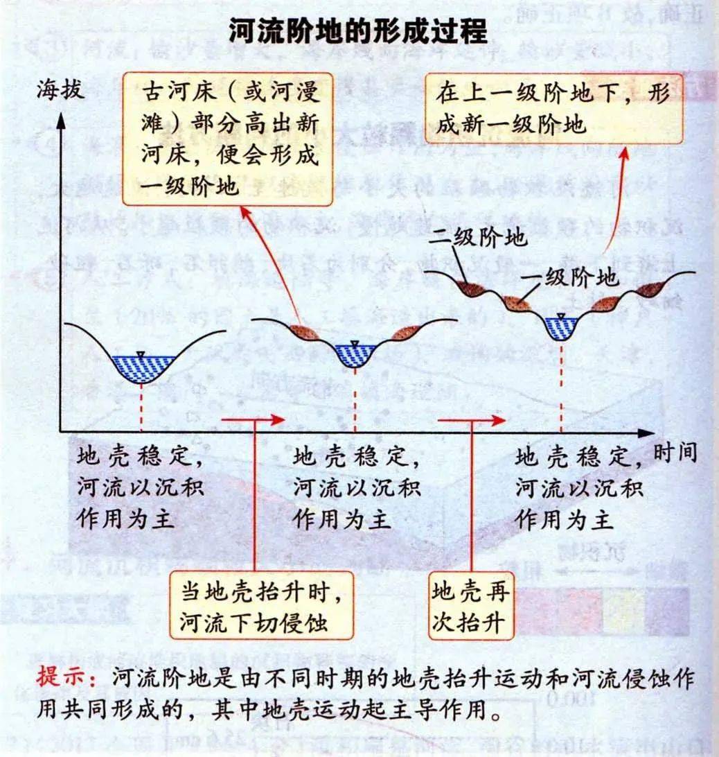 地理难点:河流阶地知识总结