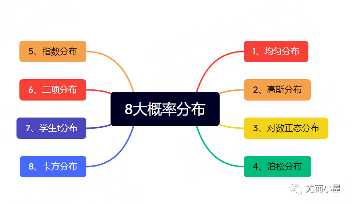 8种概率统计分布!数据分析师必看！_pyplot_asplt_asnp