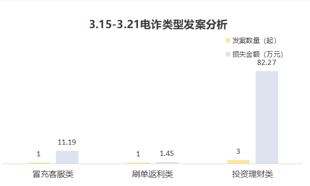 3月15日至3月21日｜西昌5人上当94万余元