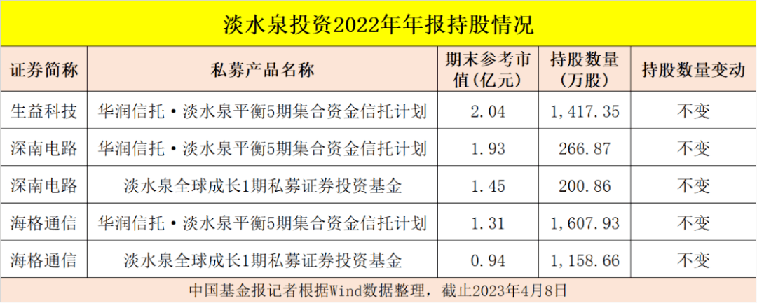 多位私募大佬最新持仓曝光！