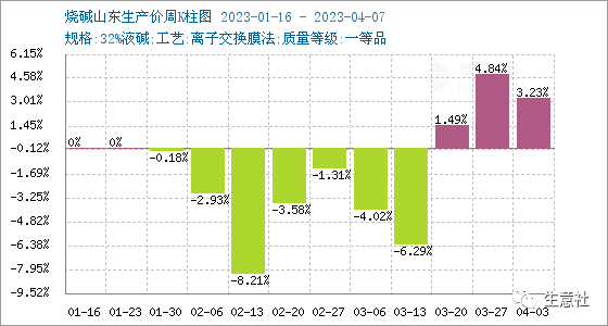 生意社：烧碱行情周报(4.3-4.8)