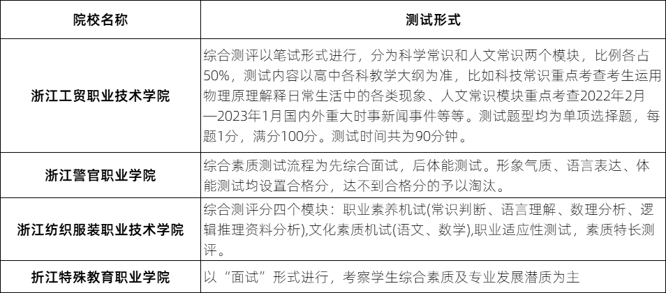 下周,还有大批高校举行综合素质测试,三位一体招生院校32所,高职提前