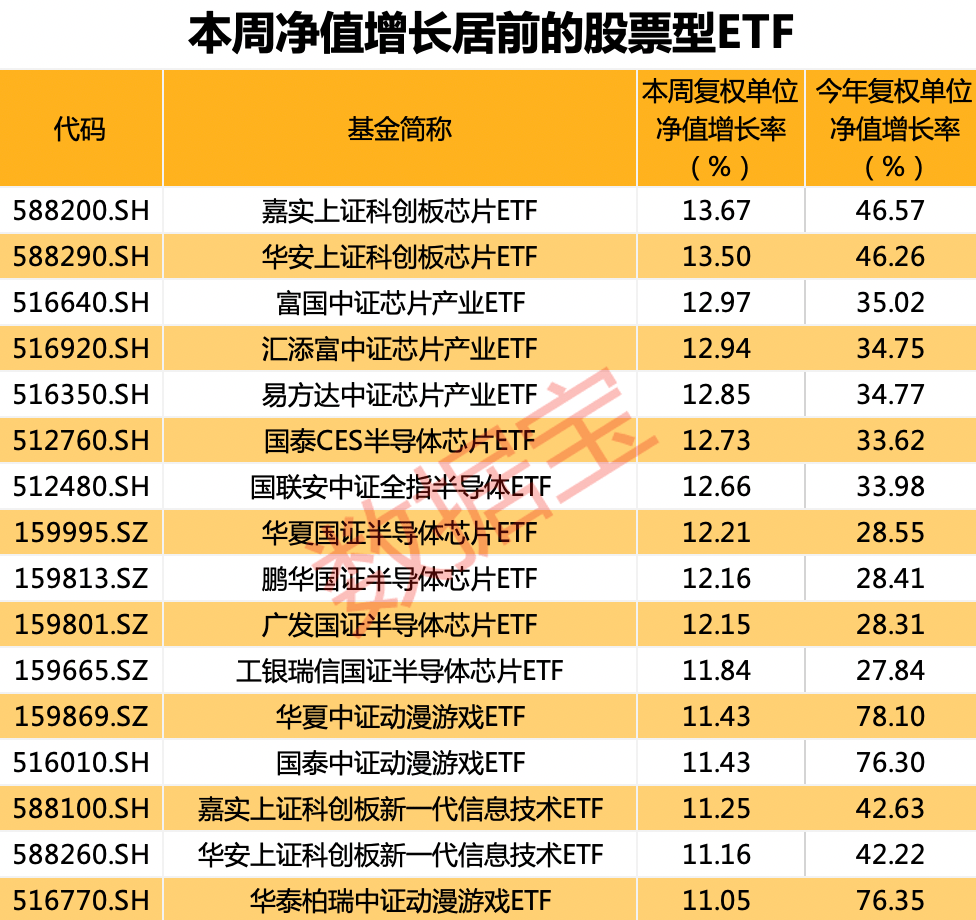 逼空式上涨难抵“抛抛抛”，跟踪那一指数的ETF基金份额全线下降！那类ETF净值涨幅霸榜