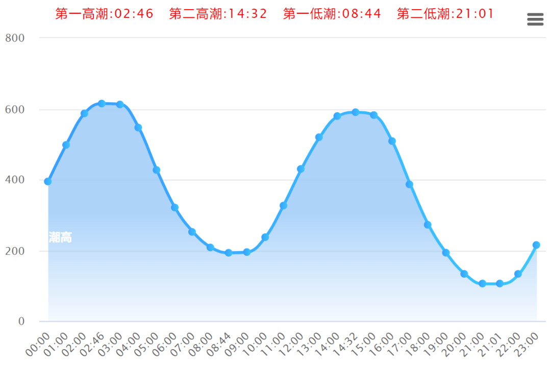 赶海必看!4月10日-11日潮汐预报!_厦门_入口_时段