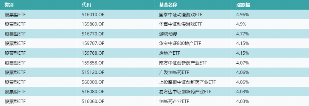 ETF基金日报（4月7日）丨AIGC释放内容财产消费力，游戏动漫相关ETF持续上涨；立异药、医疗ETF资金流入居前，机构：立异药设置装备摆设合理时