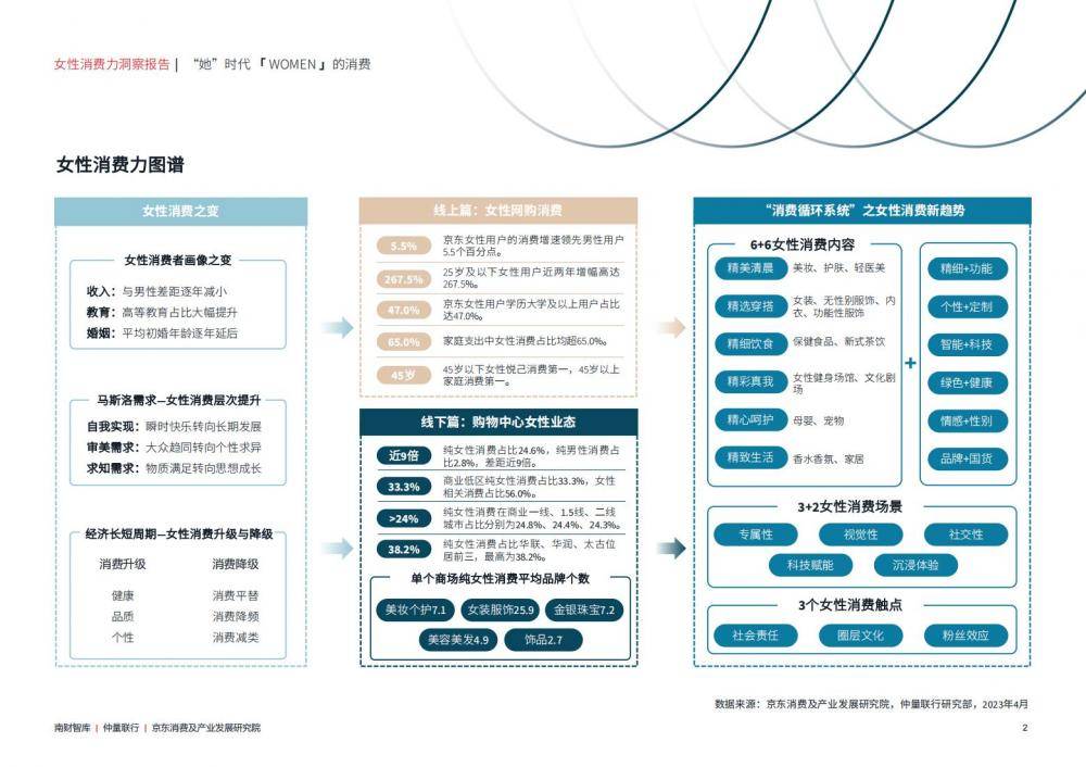 聚焦消博会丨南财智库结合发布《女性消吃力洞察陈述》