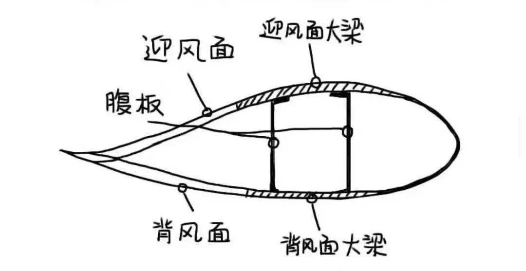 风电叶片ss面与ps面图图片